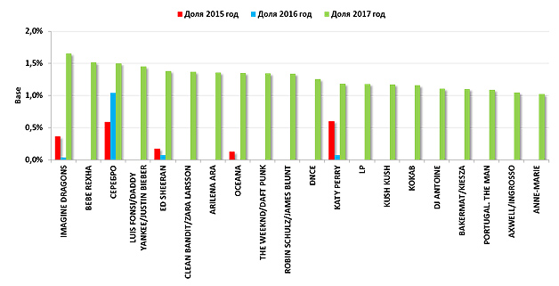 Топ-20 исполнителей по доле выходов в эфир за 2015-2017 гг. РМГ